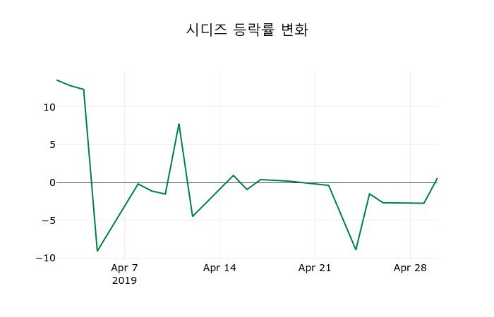 ▲지난 2주간의 등락률 변동정보