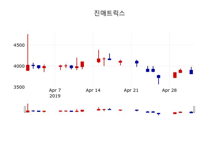 ▲지난 30영업일 동안 진매트릭스 주가변동정보