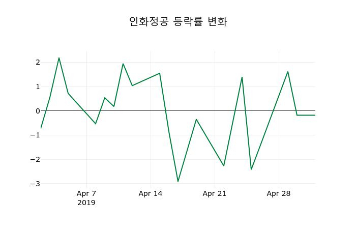 ▲지난 2주간의 등락률 변동정보