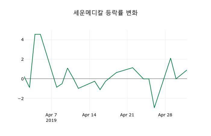 ▲지난 2주간의 등락률 변동정보