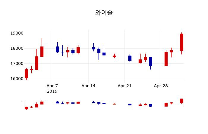 ▲지난 30영업일 동안 와이솔 주가변동정보
