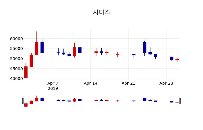 ▲지난 30영업일 동안 시디즈 주가변동정보