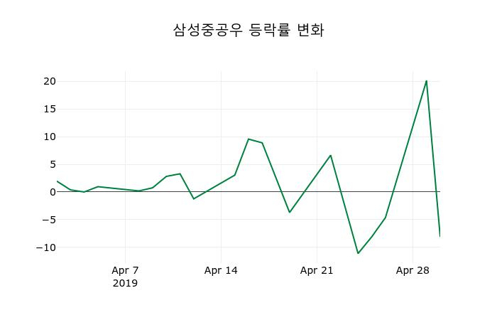 ▲지난 2주간의 등락률 변동정보