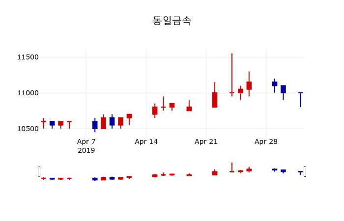 ▲지난 30영업일 동안 동일금속 주가변동정보