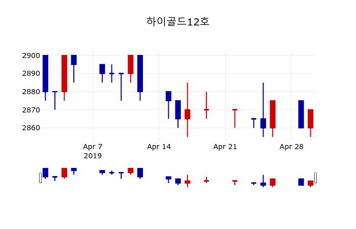 ▲지난 30영업일 동안 하이골드12호 주가변동정보