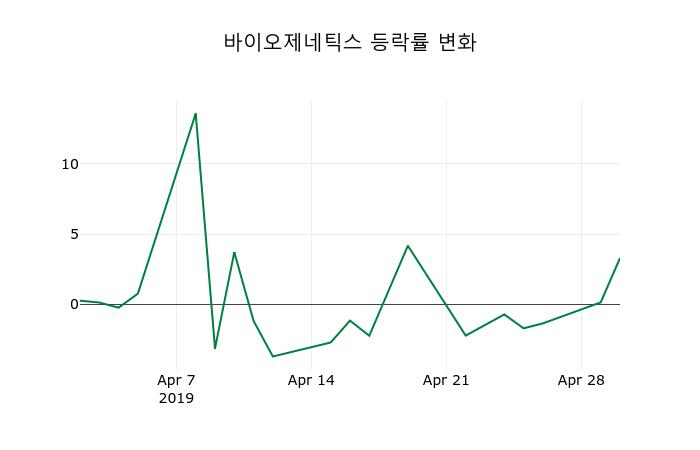 ▲지난 2주간의 등락률 변동정보