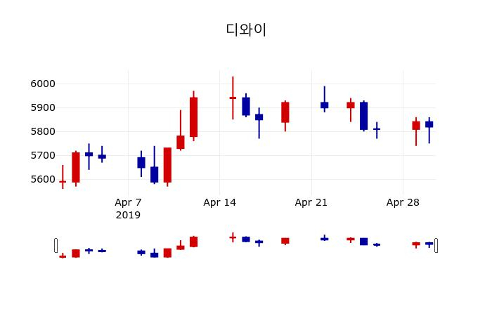▲지난 30영업일 동안 디와이 주가변동정보