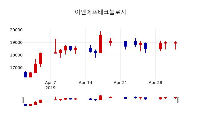 ▲지난 30영업일 동안 이엔에프테크놀로지 주가변동정보