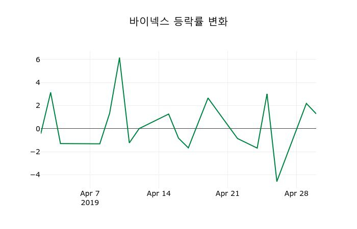 ▲지난 2주간의 등락률 변동정보