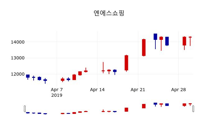 ▲지난 30영업일 동안 엔에스쇼핑 주가변동정보