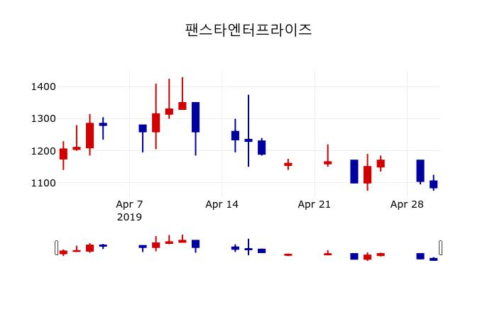 ▲지난 30영업일 동안 팬스타엔터프라이즈 주가변동정보