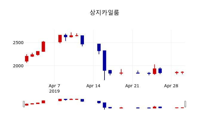 ▲지난 30영업일 동안 상지카일룸 주가변동정보