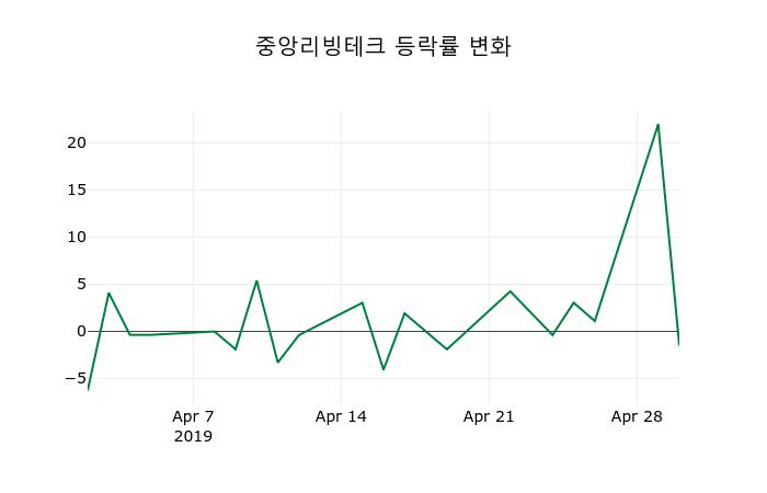 ▲지난 2주간의 등락률 변동정보