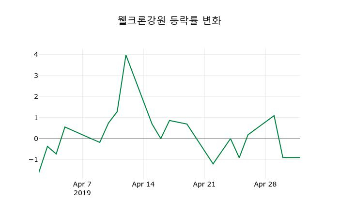 ▲지난 2주간의 등락률 변동정보