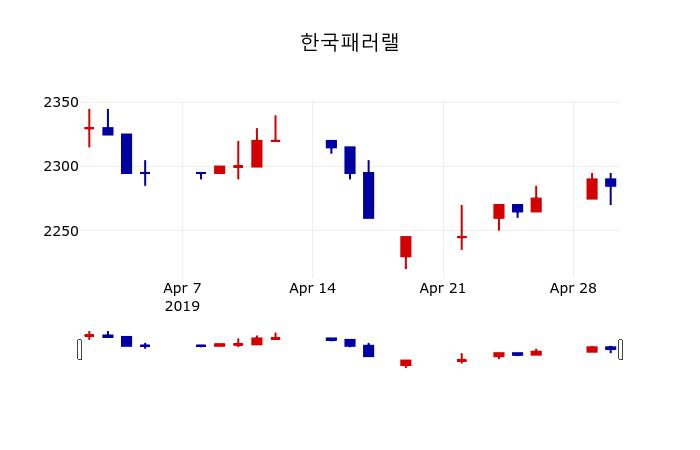 ▲지난 30영업일 동안 한국패러랠 주가변동정보