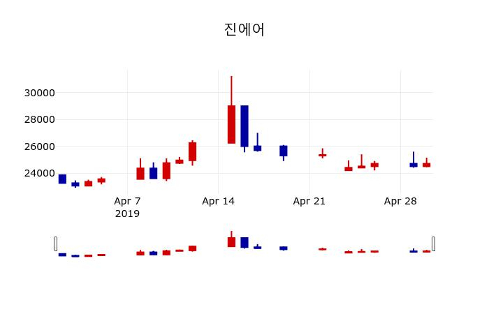 ▲지난 30영업일 동안 진에어 주가변동정보