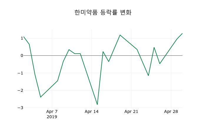 ▲지난 2주간의 등락률 변동정보