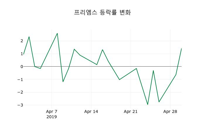 ▲지난 2주간의 등락률 변동정보