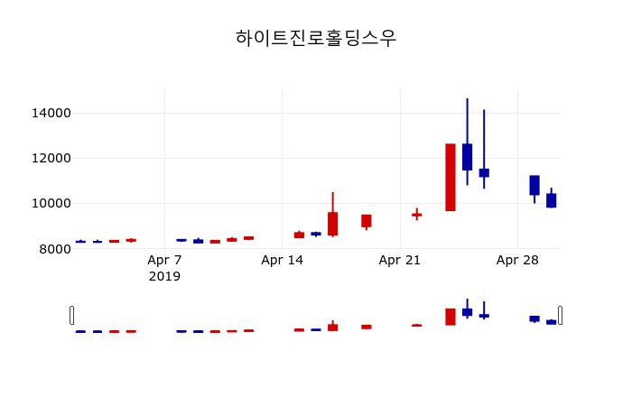 ▲지난 30영업일 동안 하이트진로홀딩스우 주가변동정보