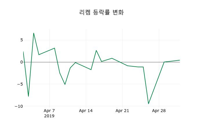 ▲지난 2주간의 등락률 변동정보
