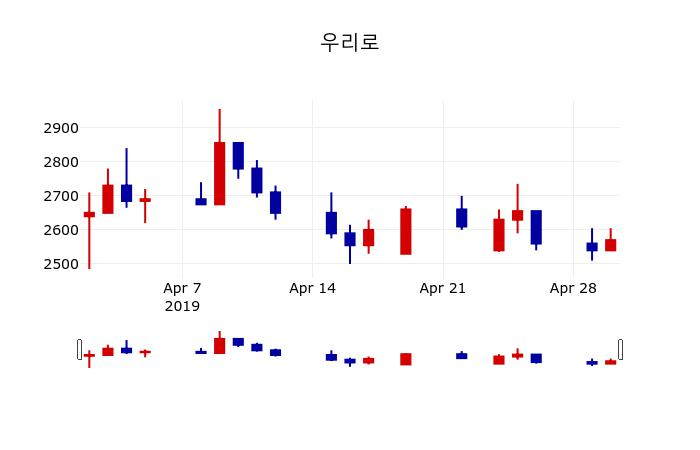 ▲지난 30영업일 동안 우리로 주가변동정보