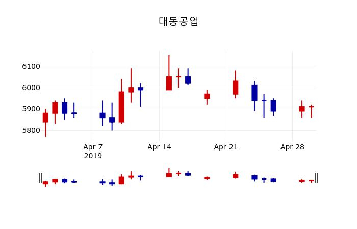 ▲지난 30영업일 동안 대동공업 주가변동정보