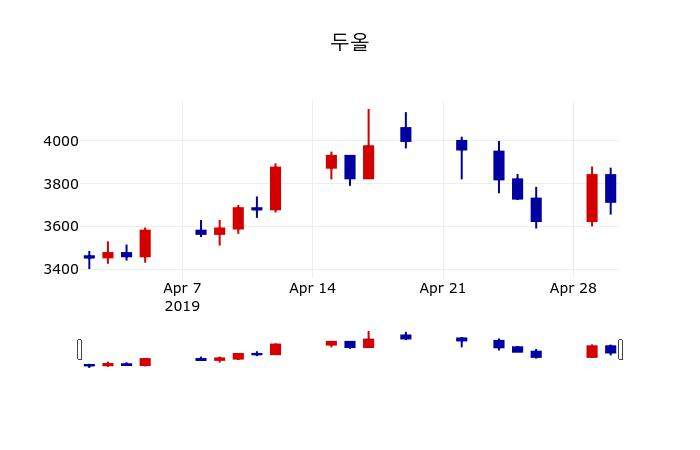 ▲지난 30영업일 동안 두올 주가변동정보