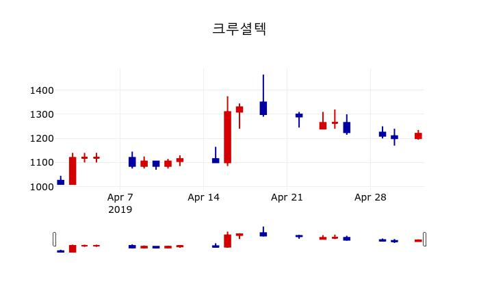 ▲지난 30영업일 동안 크루셜텍 주가변동정보