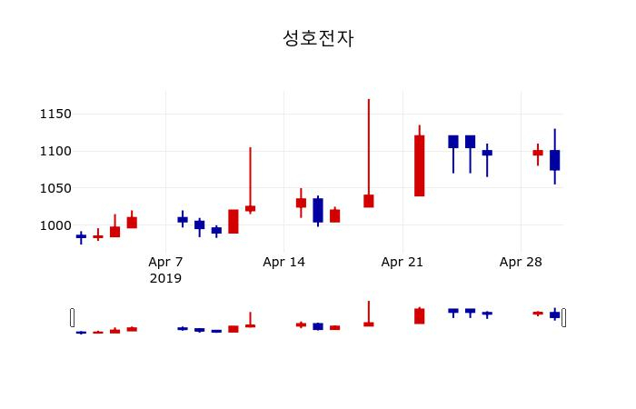 ▲지난 30영업일 동안 성호전자 주가변동정보