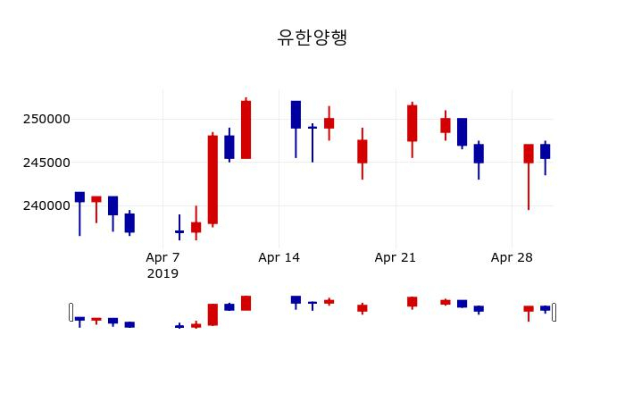 ▲지난 30영업일 동안 유한양행 주가변동정보