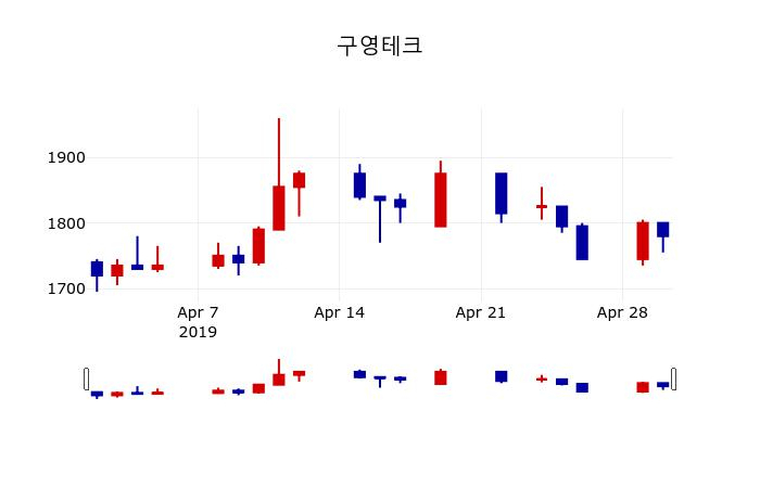 ▲지난 30영업일 동안 구영테크 주가변동정보