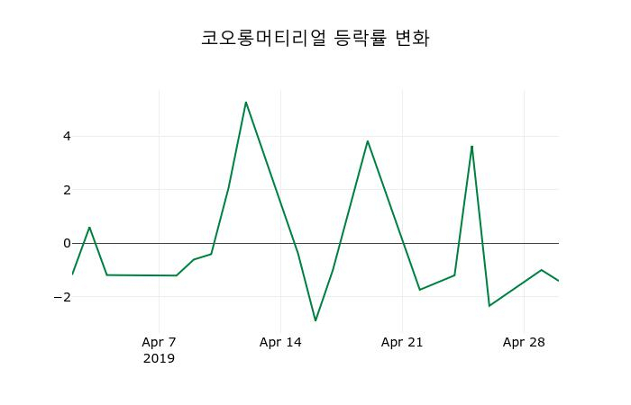 ▲지난 2주간의 등락률 변동정보
