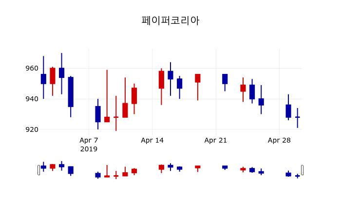 ▲지난 30영업일 동안 페이퍼코리아 주가변동정보