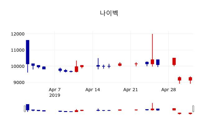 ▲지난 30영업일 동안 나이벡 주가변동정보