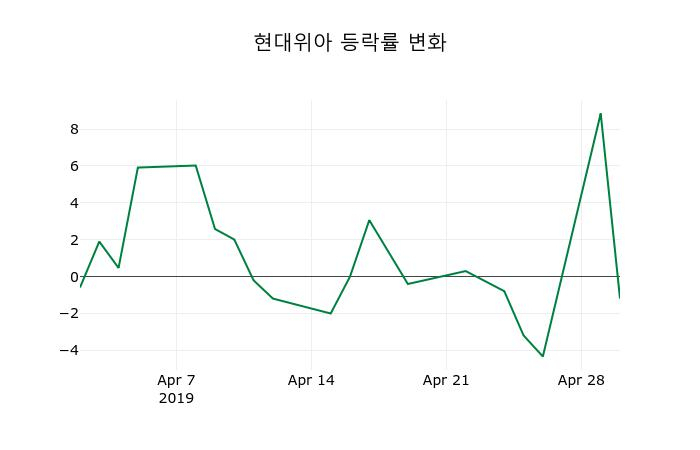 ▲지난 2주간의 등락률 변동정보