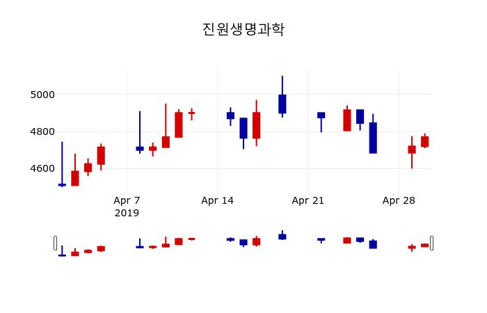 ▲지난 30영업일 동안 진원생명과학 주가변동정보