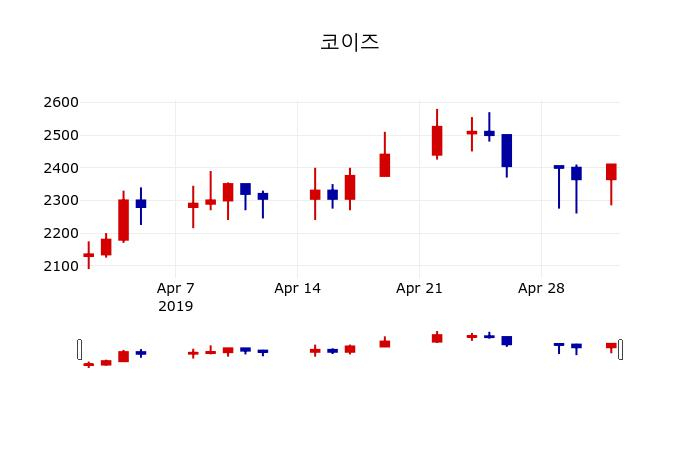 ▲지난 30영업일 동안 코이즈 주가변동정보