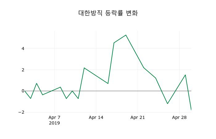 ▲지난 2주간의 등락률 변동정보
