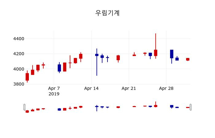 ▲지난 30영업일 동안 우림기계 주가변동정보