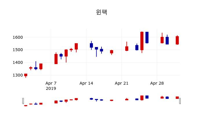 ▲지난 30영업일 동안 윈팩 주가변동정보