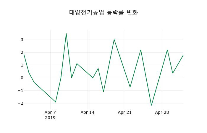 ▲지난 2주간의 등락률 변동정보