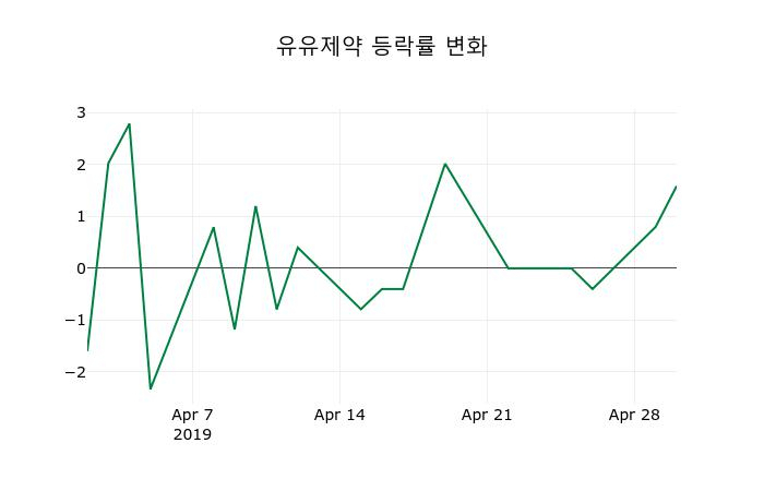 ▲지난 2주간의 등락률 변동정보