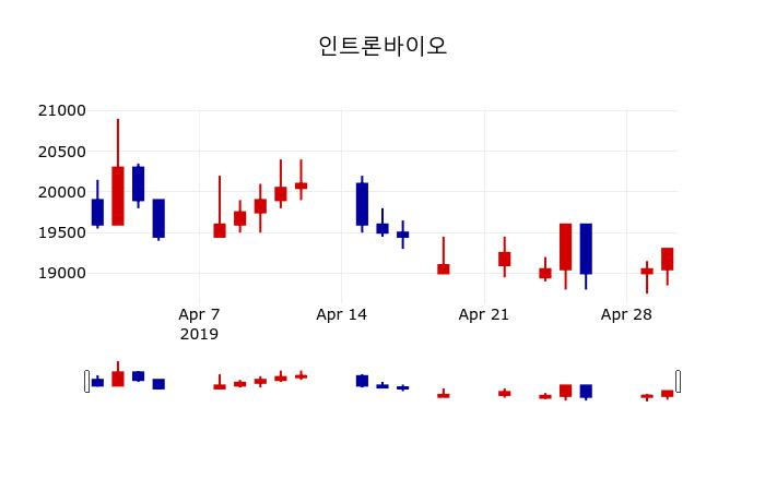 ▲지난 30영업일 동안 인트론바이오 주가변동정보