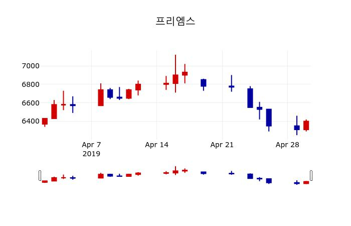 ▲지난 30영업일 동안 프리엠스 주가변동정보