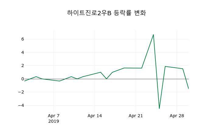 ▲지난 2주간의 등락률 변동정보