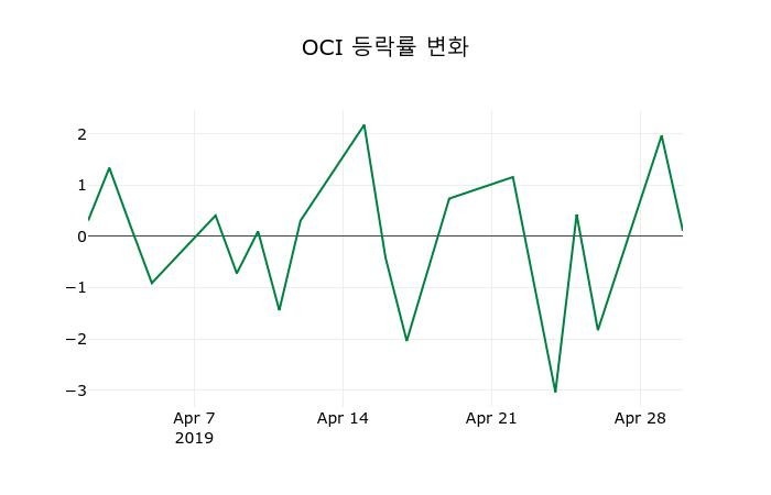▲지난 2주간의 등락률 변동정보