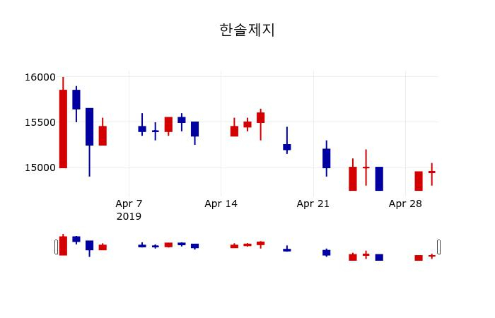 ▲지난 30영업일 동안 한솔제지 주가변동정보