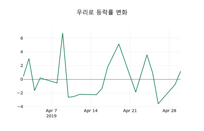 ▲지난 2주간의 등락률 변동정보
