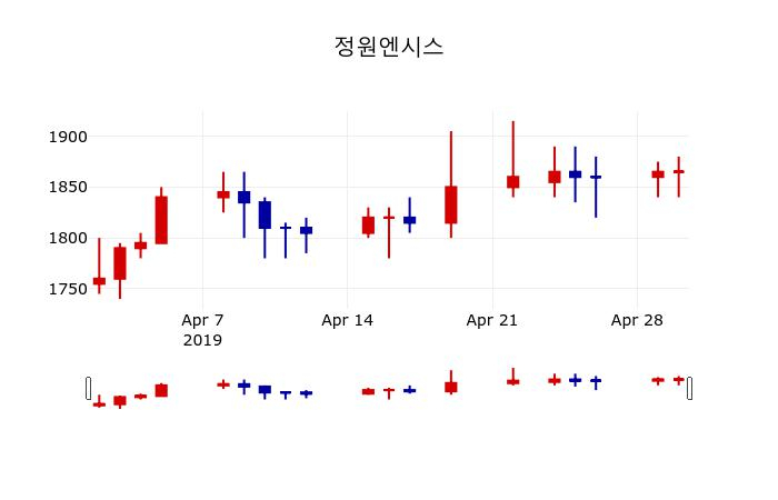 ▲지난 30영업일 동안 정원엔시스 주가변동정보
