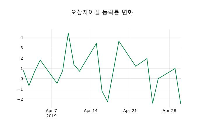 ▲지난 2주간의 등락률 변동정보